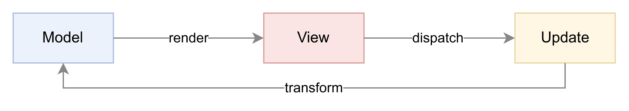 A diagram showing how the MVU architecture propagates changes.